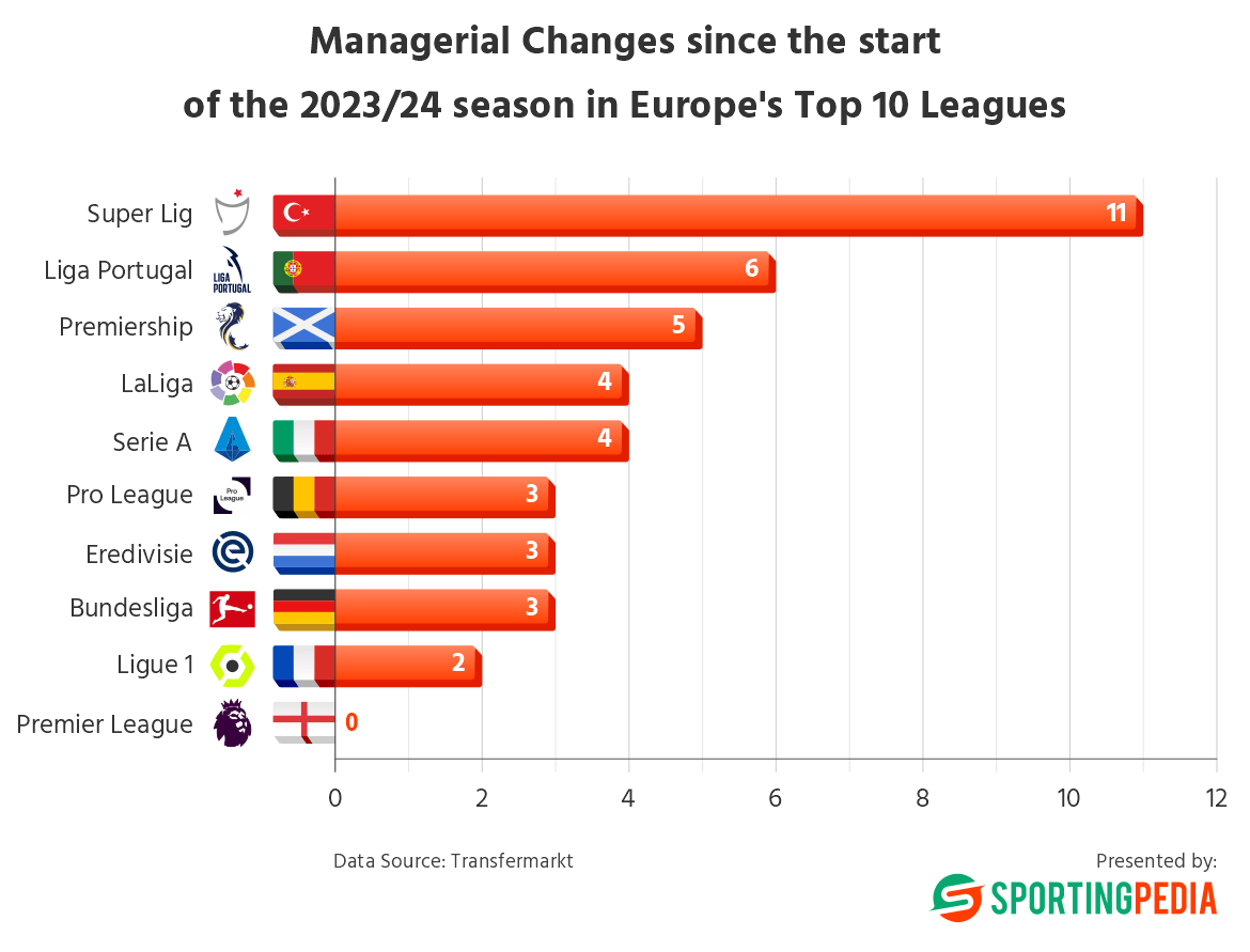 Chart of managerial changes in Europe's top 10 leagues, Super Lig has most.
