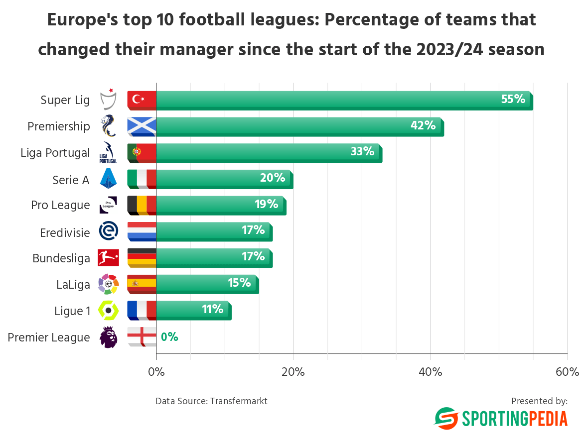 Chart showing manager changes in Europe's leagues, Super Lig at 55%.