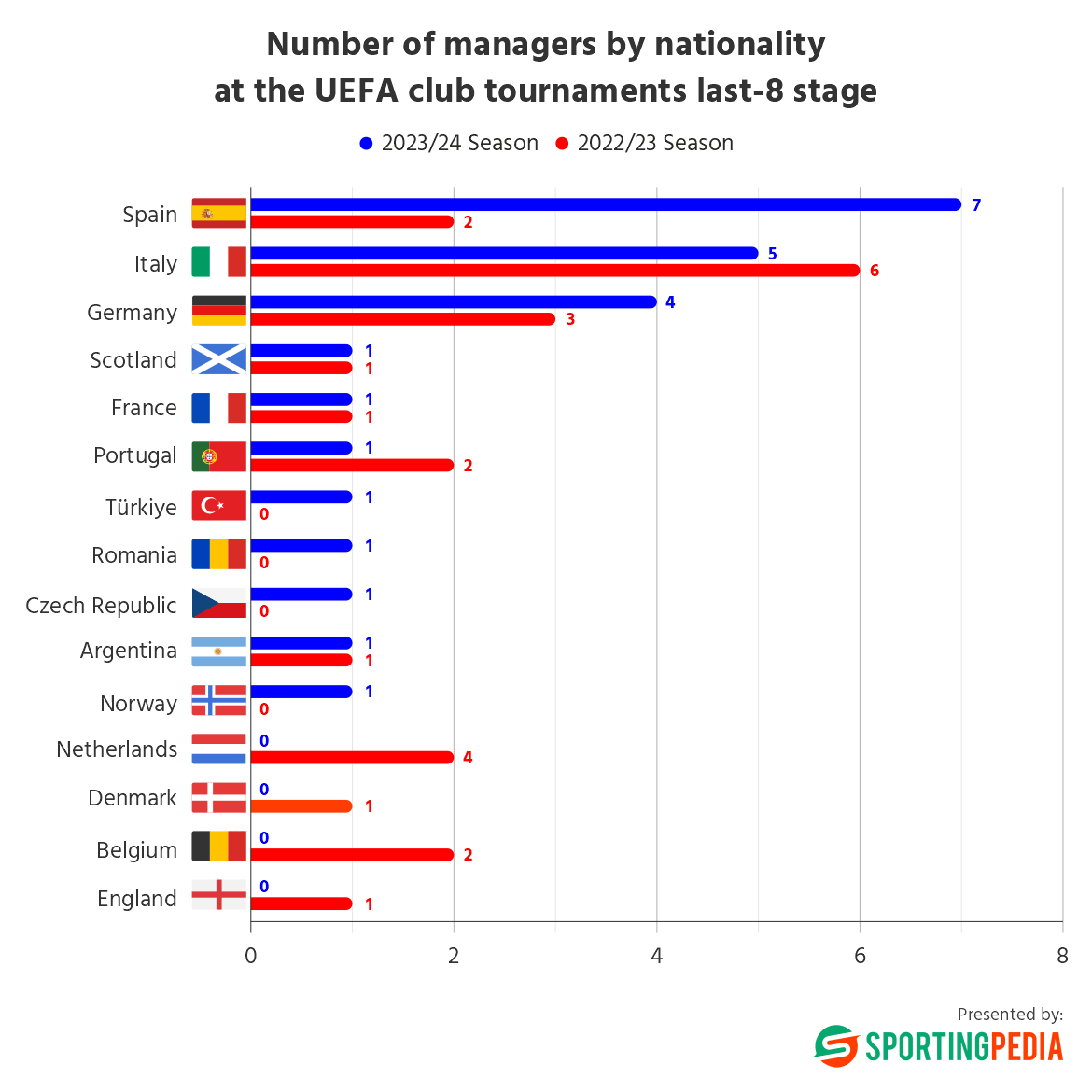 UEFA club tournaments managers by nationality, Spain leads 2023/24.