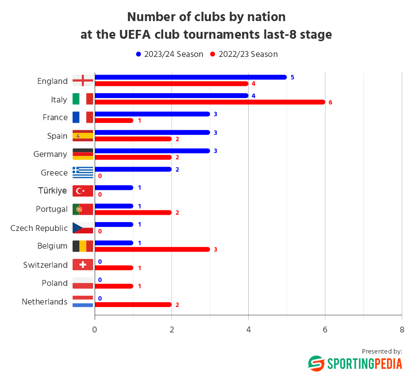 Chart of clubs by nation in UEFA last-8 stage for 2023/24 and 2022/23.