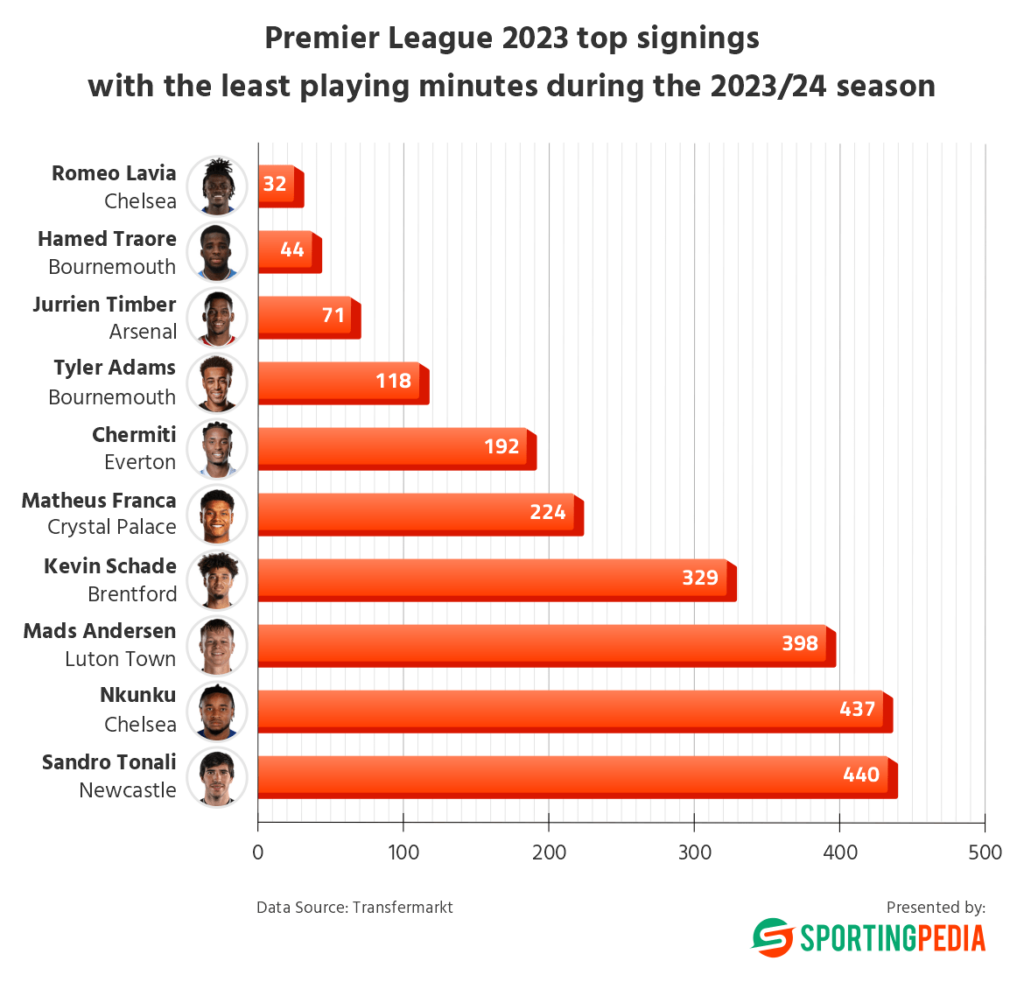 Sporting Ranking Premier League ranking: Clubs providing the most and least game time to ...