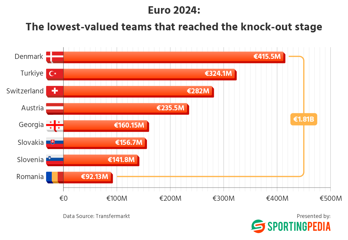 Bar chart: Euro 2024's lowest-valued knockout stage teams.