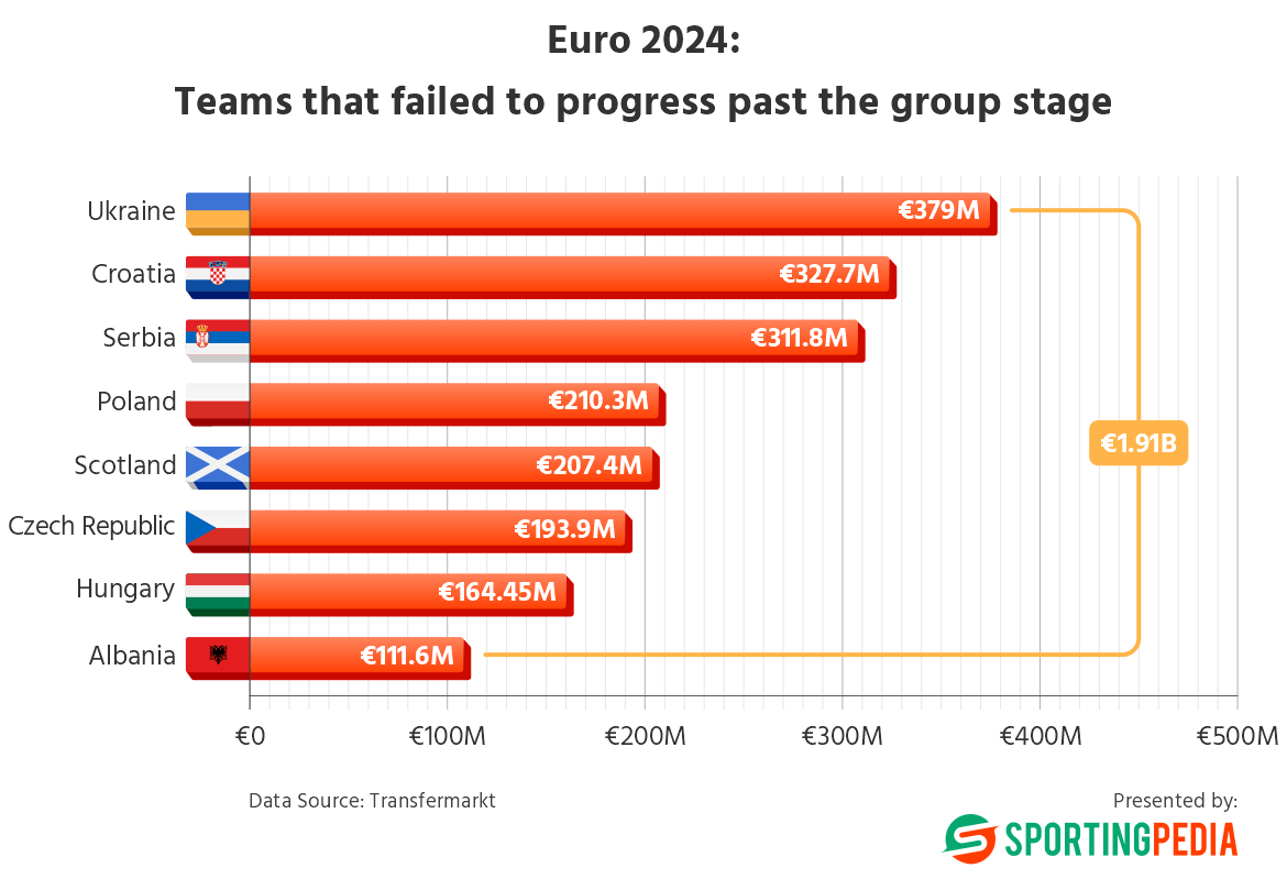 Bar chart: Euro 2024's teams that missed group stage.