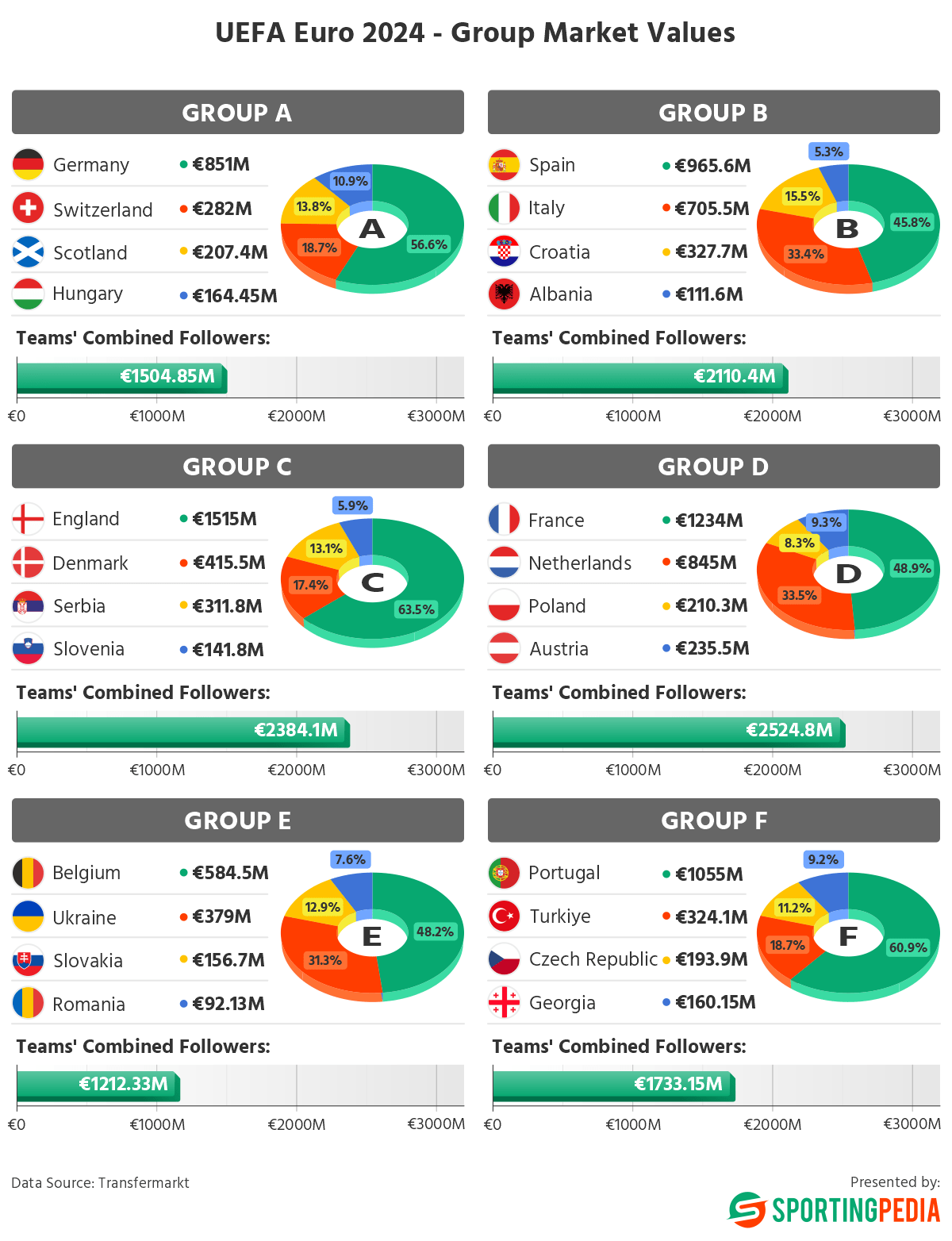 UEFA Euro 2024 group market values; pie and bar charts.