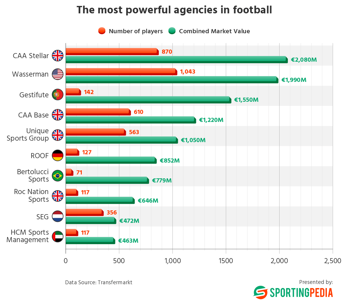 Chart with the most powerful football agencies in football