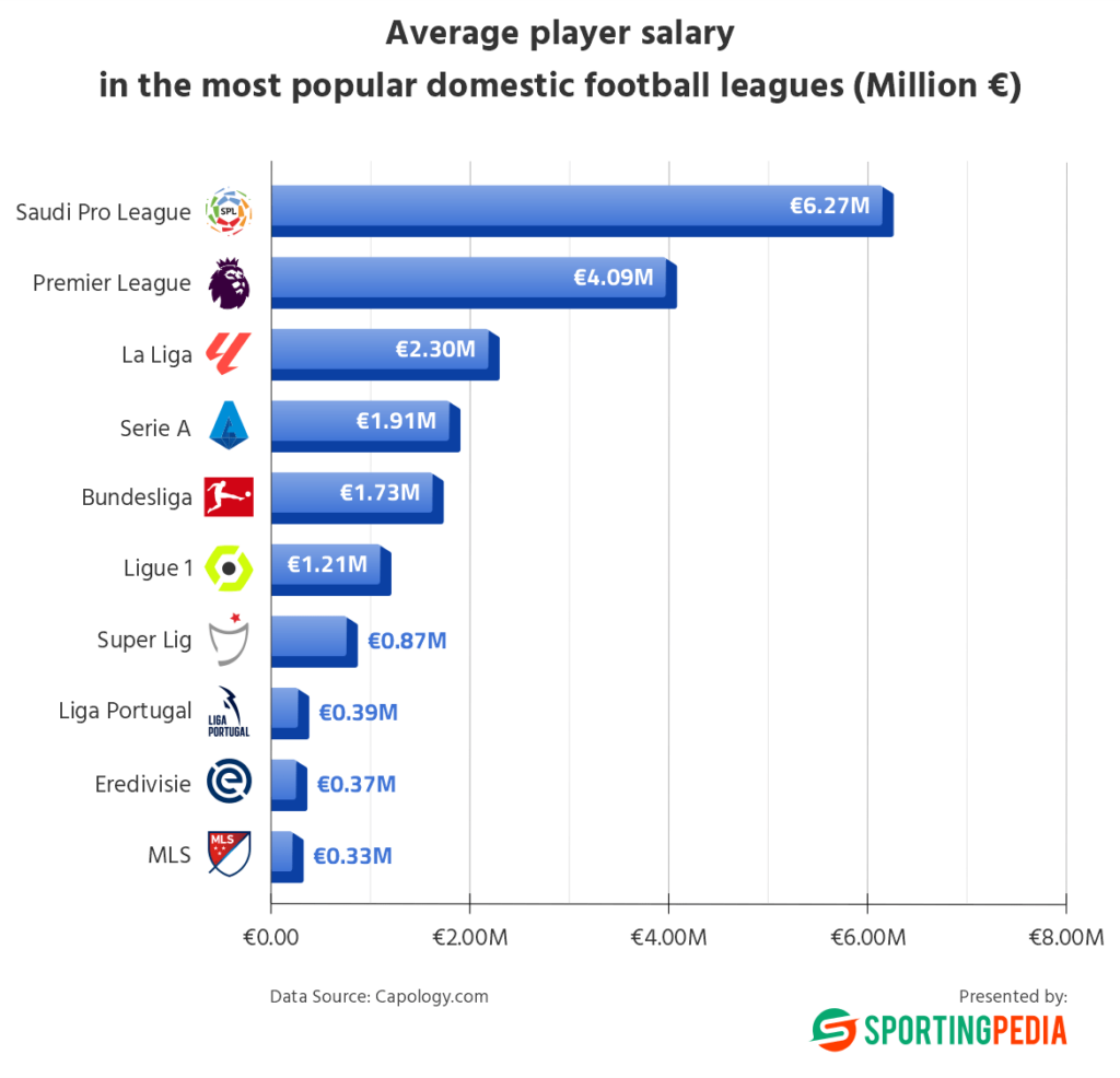 The football leagues paying the highest salaries in football