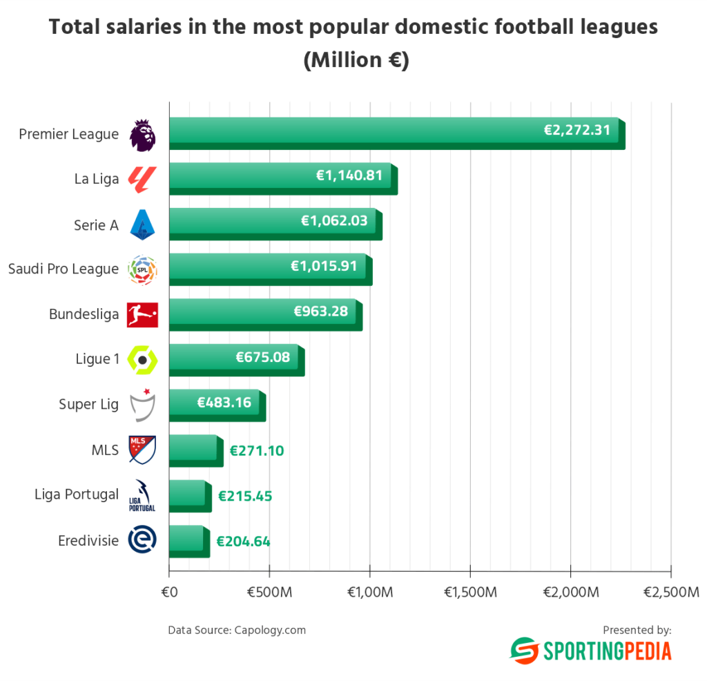 The football leagues paying the highest salaries in football