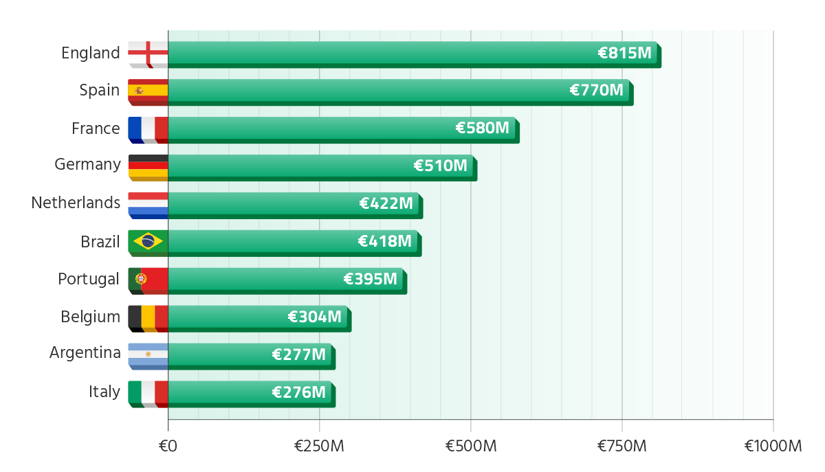 countries producing the most valuable talent