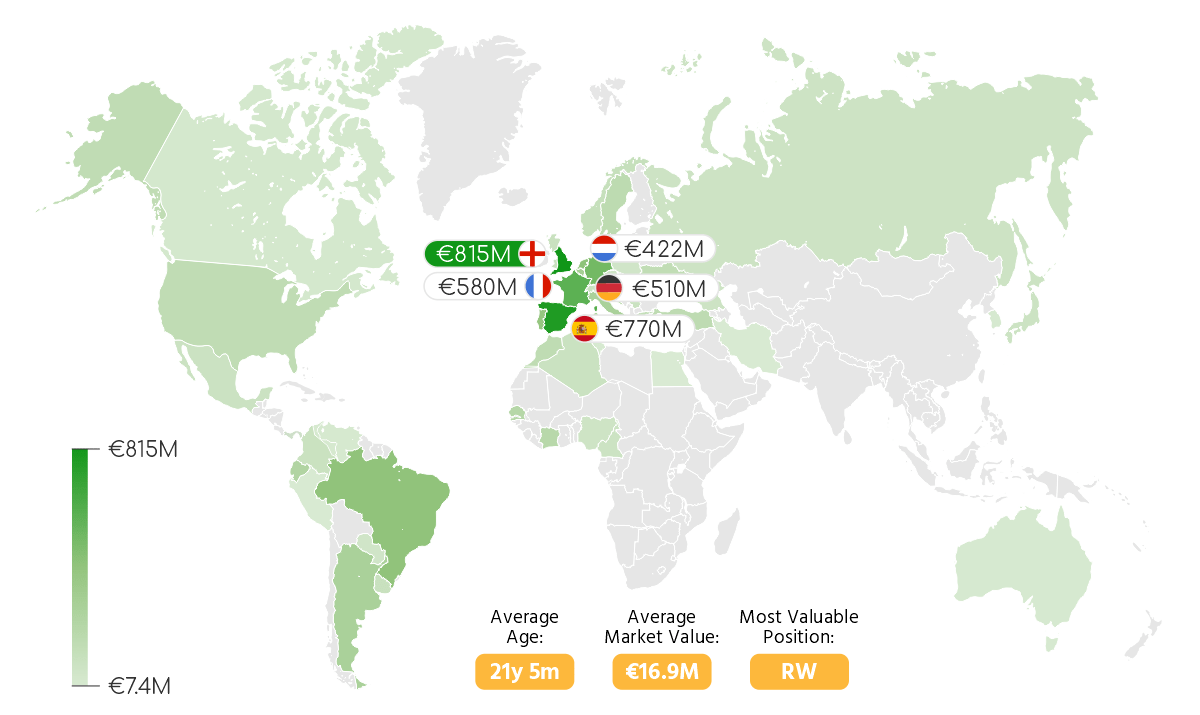 the most valuable football stars by country