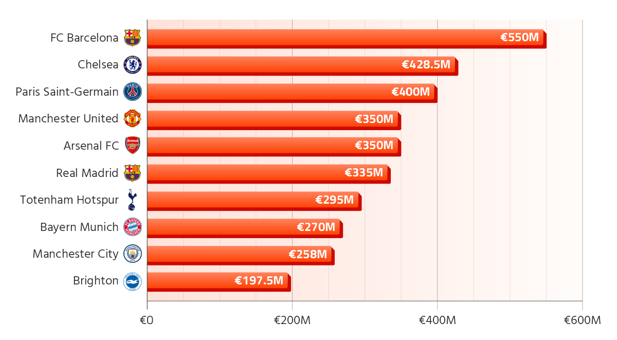 top 5 clubs based on market value