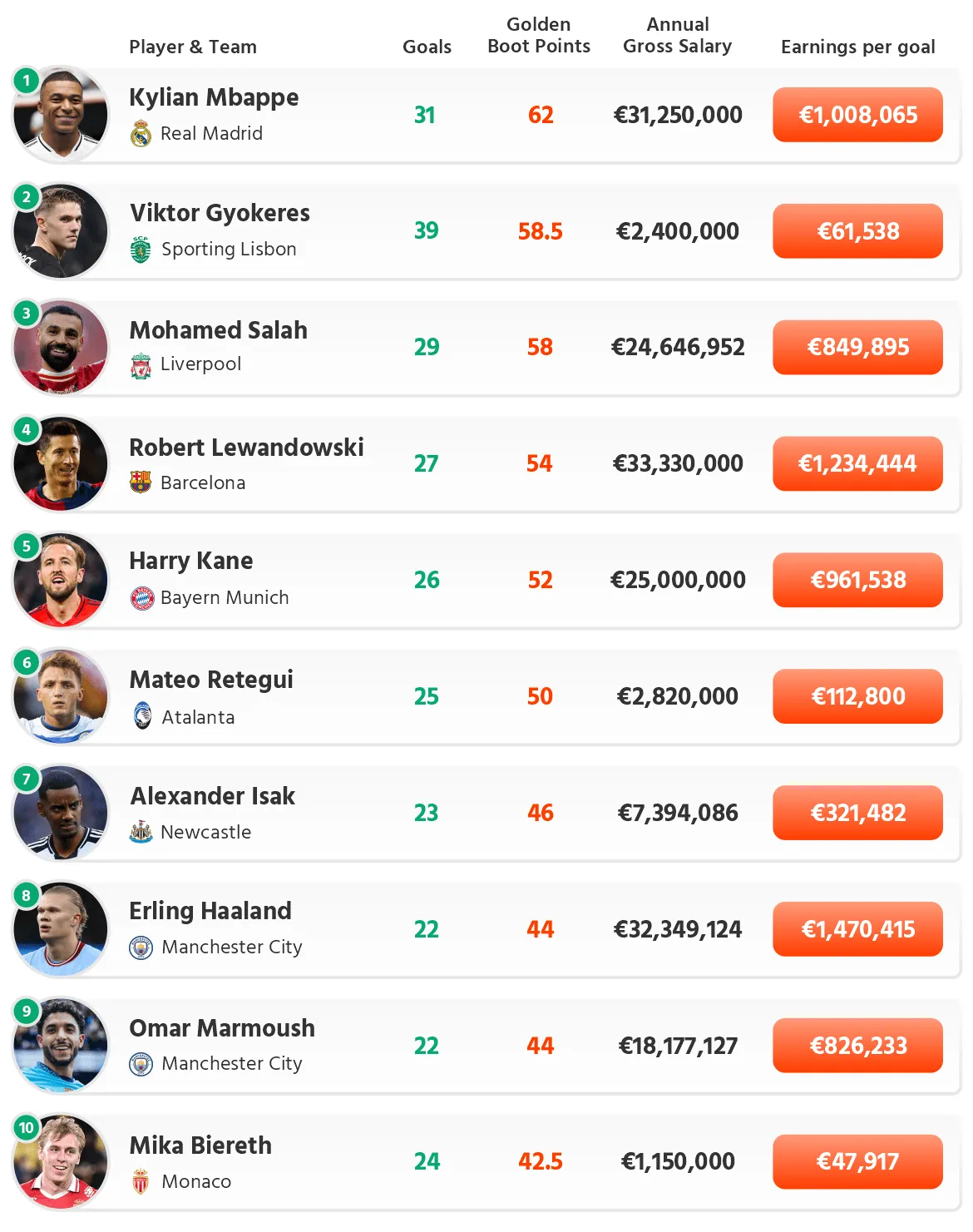 2024/25 Golden Boot Top 10