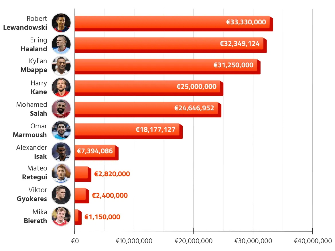 Golden Boot: 2024/25 Top 10 Ranked by: Annual Gross Salary