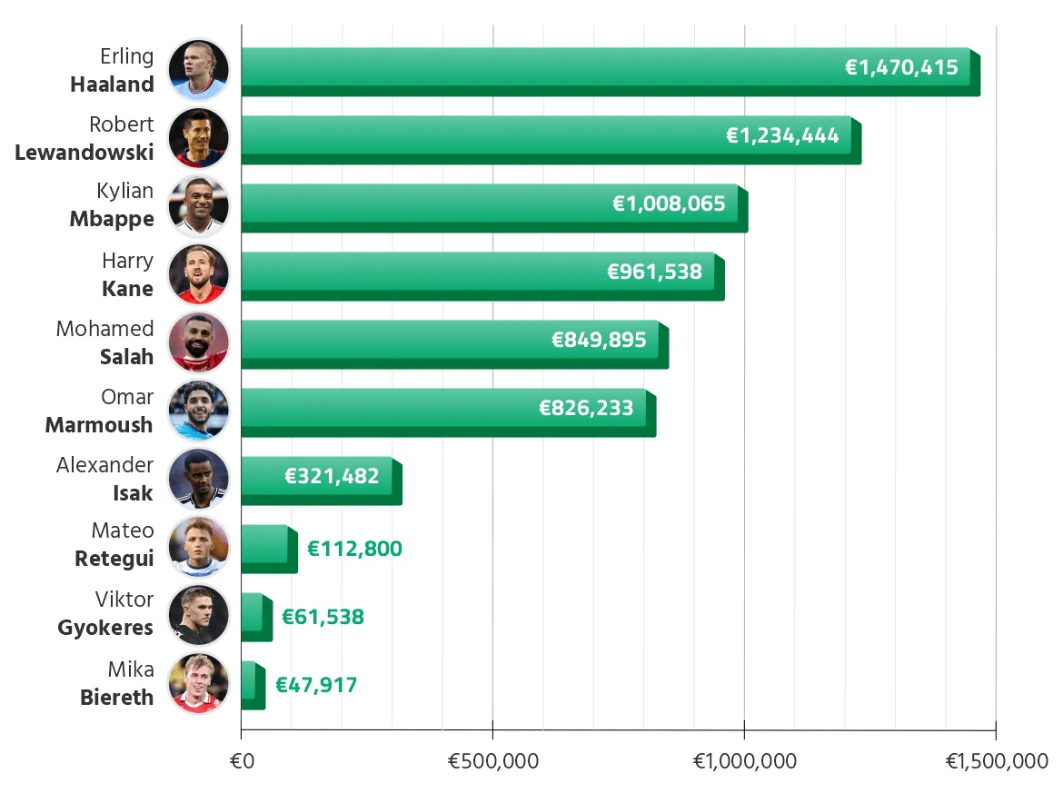 Golden Boot: 2024/25 Top 10 Ranked by: Earnings per goal