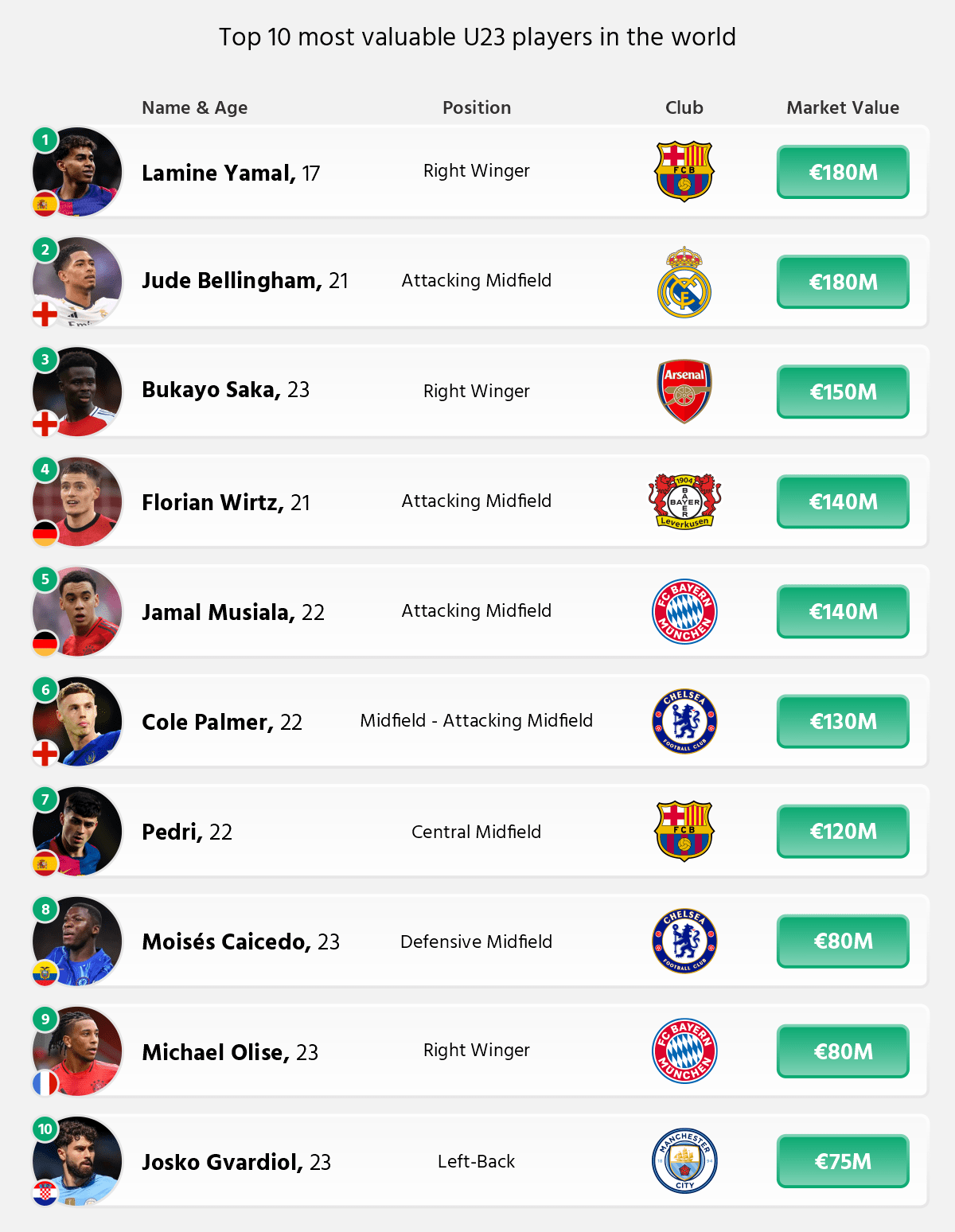 the top 10 valuable u23 players in the world