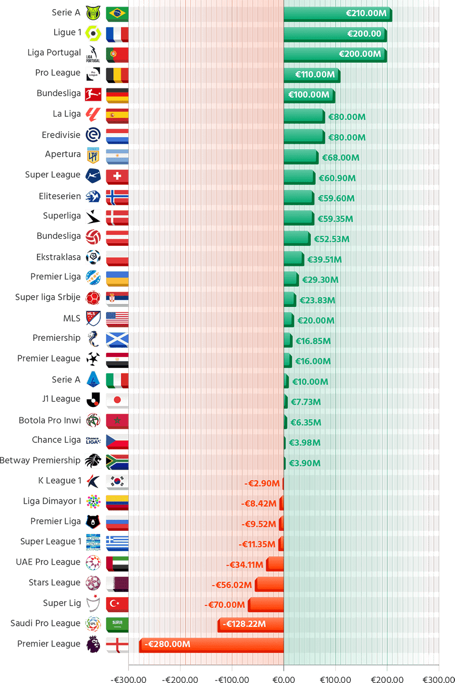 Change in value for the top domestic football leagues since February