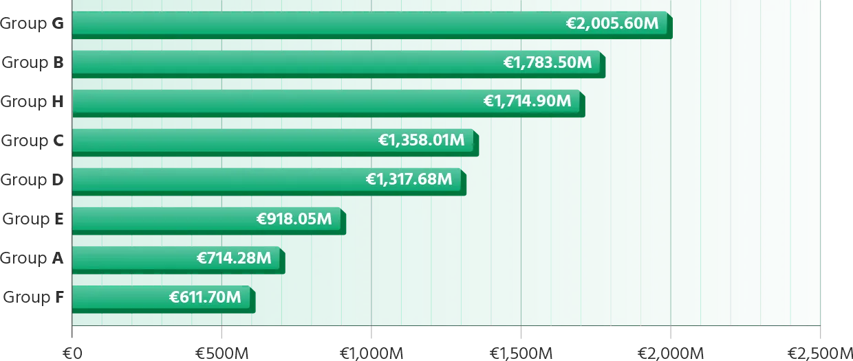Club World Cup Groups ranked by Combined Market Value
