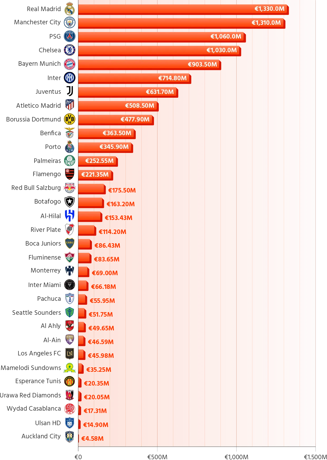 Club World Cup participants ranked by Market Value