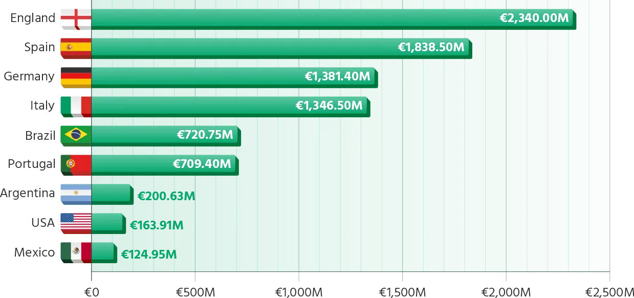 Combined market values of clubs from countries with multiple participants