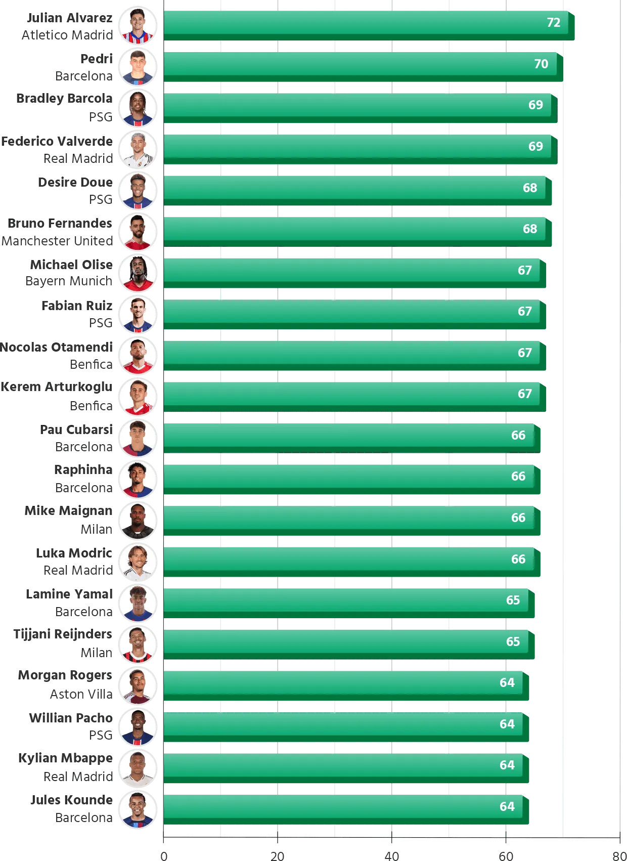 Footballers with the most matches for club & country during the 2024/25 season