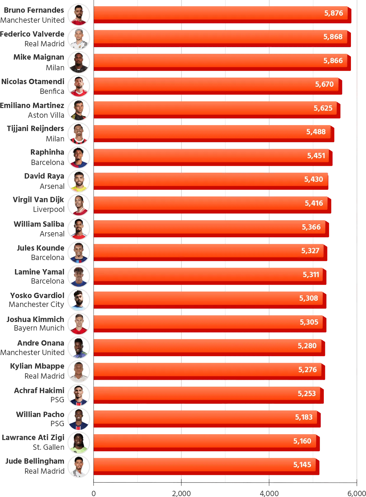 Footballers with the most playing minutes for club & country during the 2024/25 season