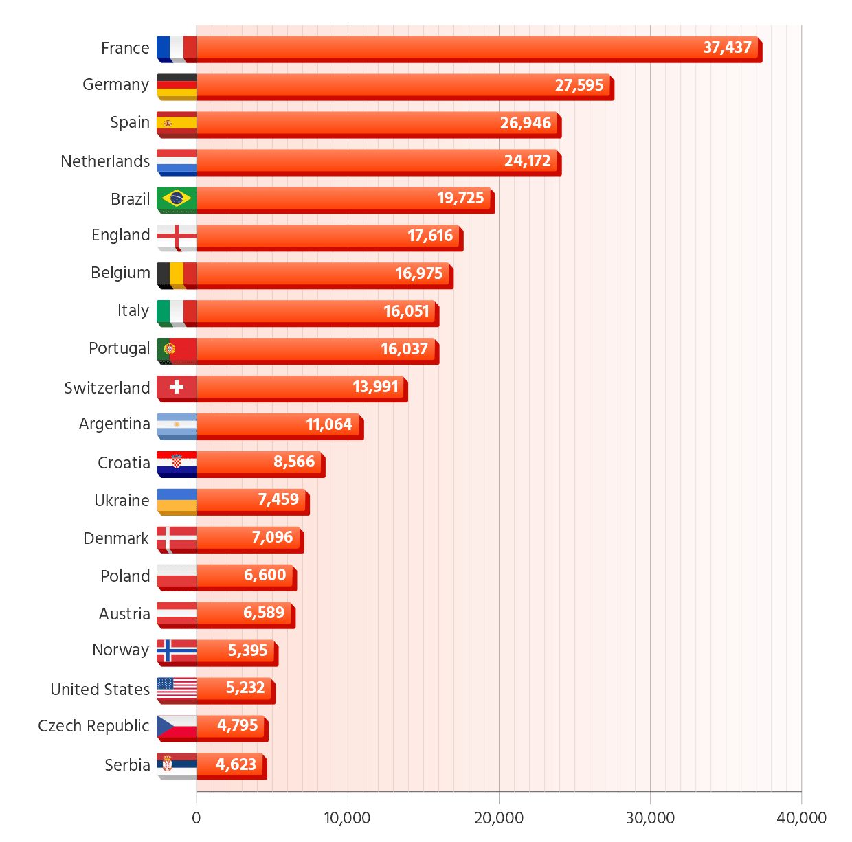 top 20 countries by total champions league minutes