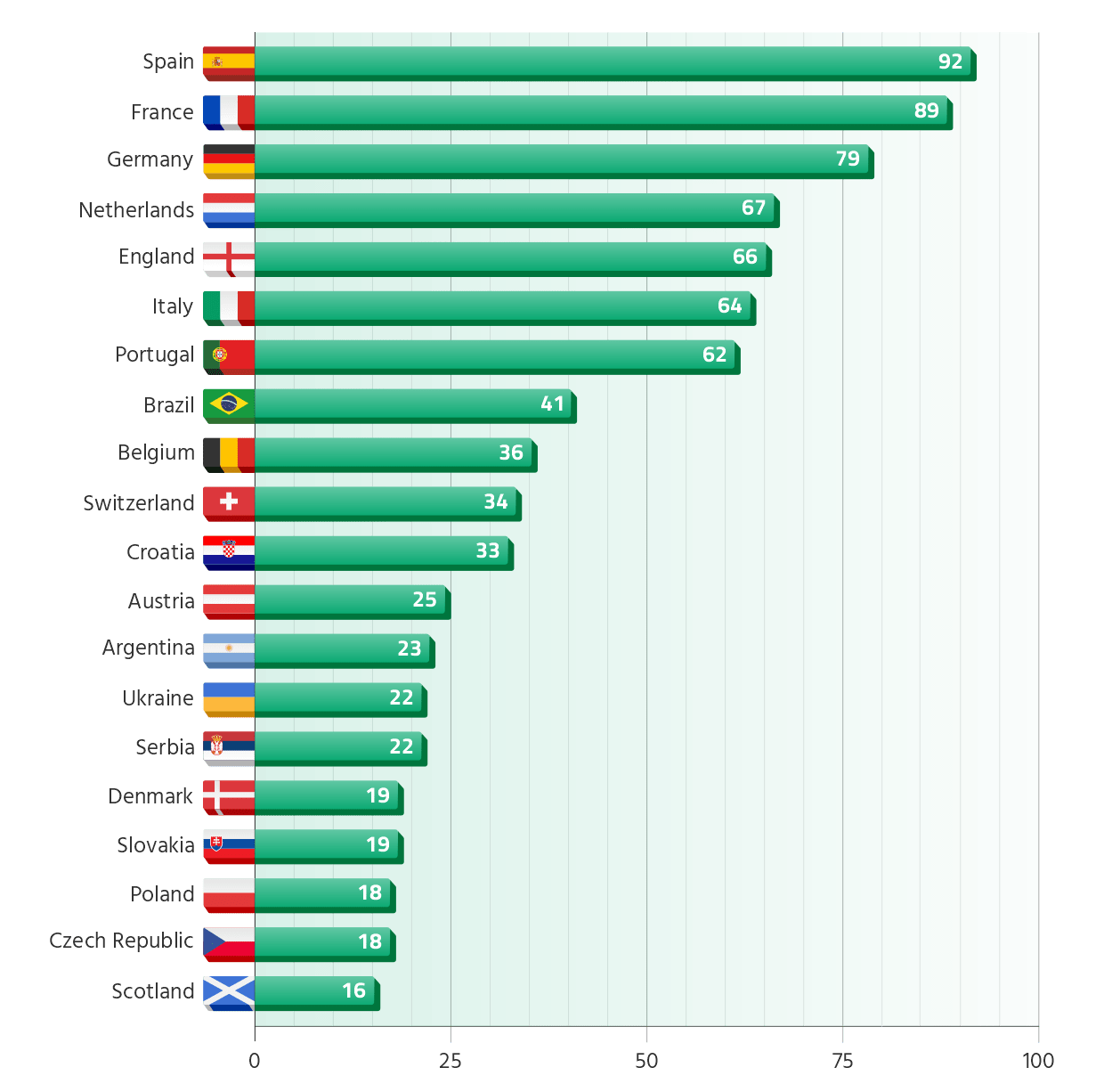 top 20 countries with the most players in champions league
