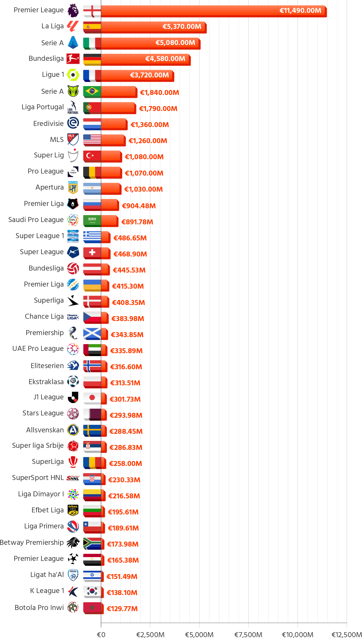 Top domestic football leagues by combined team value (million €)
