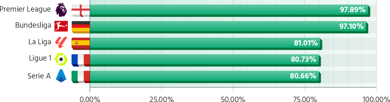 average stadium occupancy in 2024/25 season by league