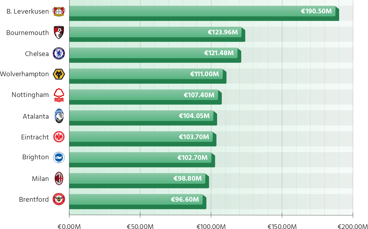 Clubs generating the highest income in the 2025 summer transfer window so far