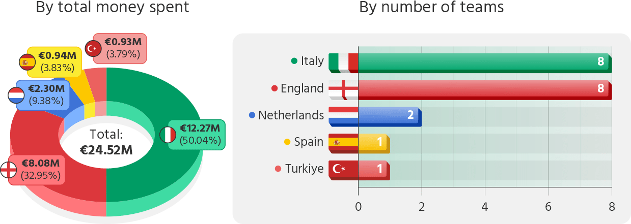 Countries' financial power and club representation among the top 20 transfer-spending teams (1950/51–1969/70)