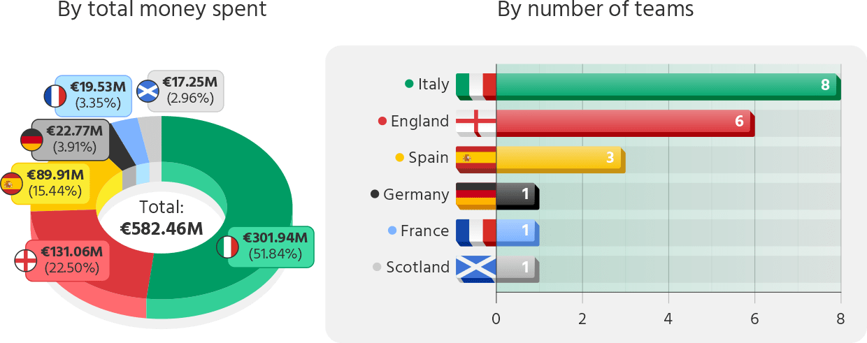 Countries' financial power and club representation among the top 20 transfer-spending teams (1970/71–1989/90)