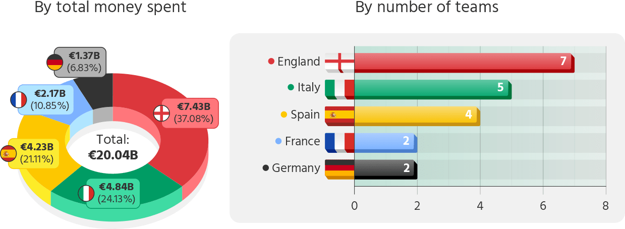 Countries' financial power and club representation among the top 20 transfer-spending teams (2010/11–2019/20)