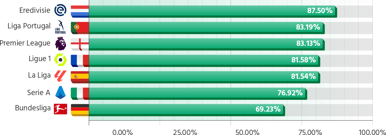 Penalty conversion rates in Europe's top 7 leagues in 2024/25 season