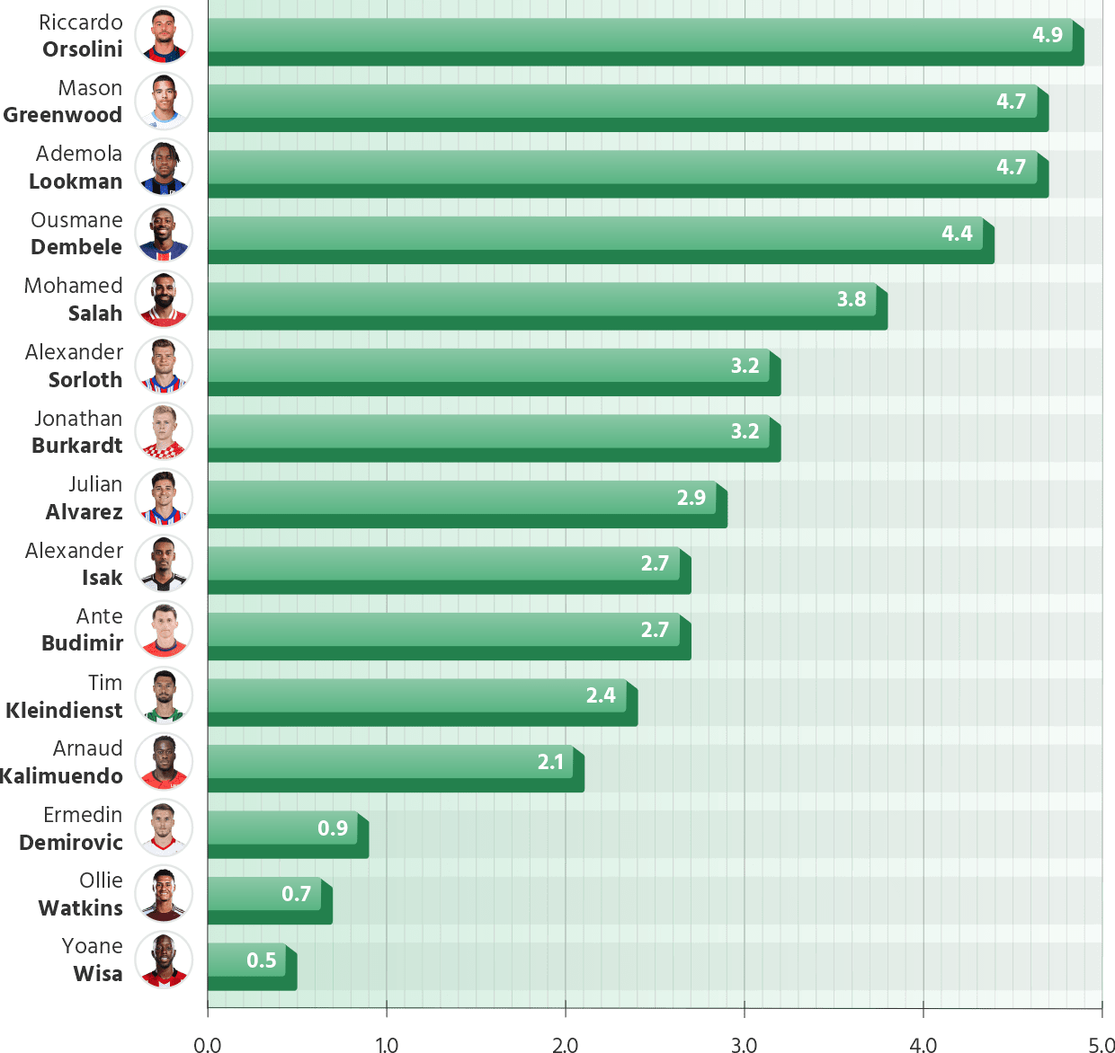 Players with 0-5 goals above expected xG in Europe's top 5 leagues (2024/25)