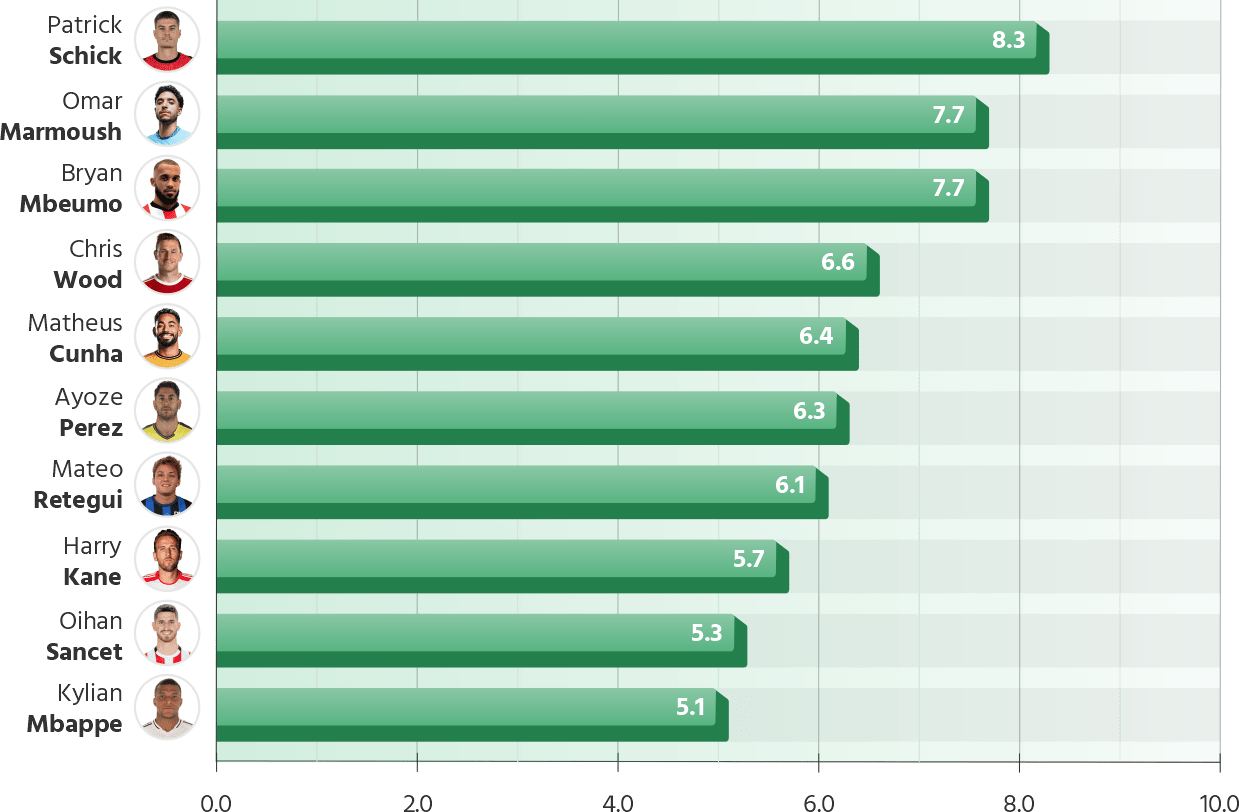 Players with 5+ goals above expected xG in Europe's top 5 leagues (2024/25)