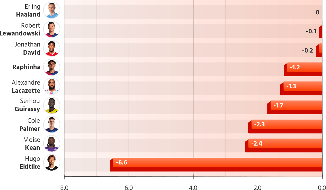 Players with goals equal to or below expected xG in Europe's top 5 leagues (2024/25)