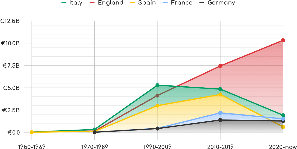 Spending by country based on Top 20 highest-spending clubs by era (1950-Now)