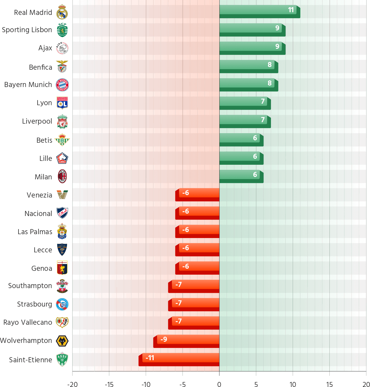 Teams with the biggest differences in Net penalties for 2024/25 season
