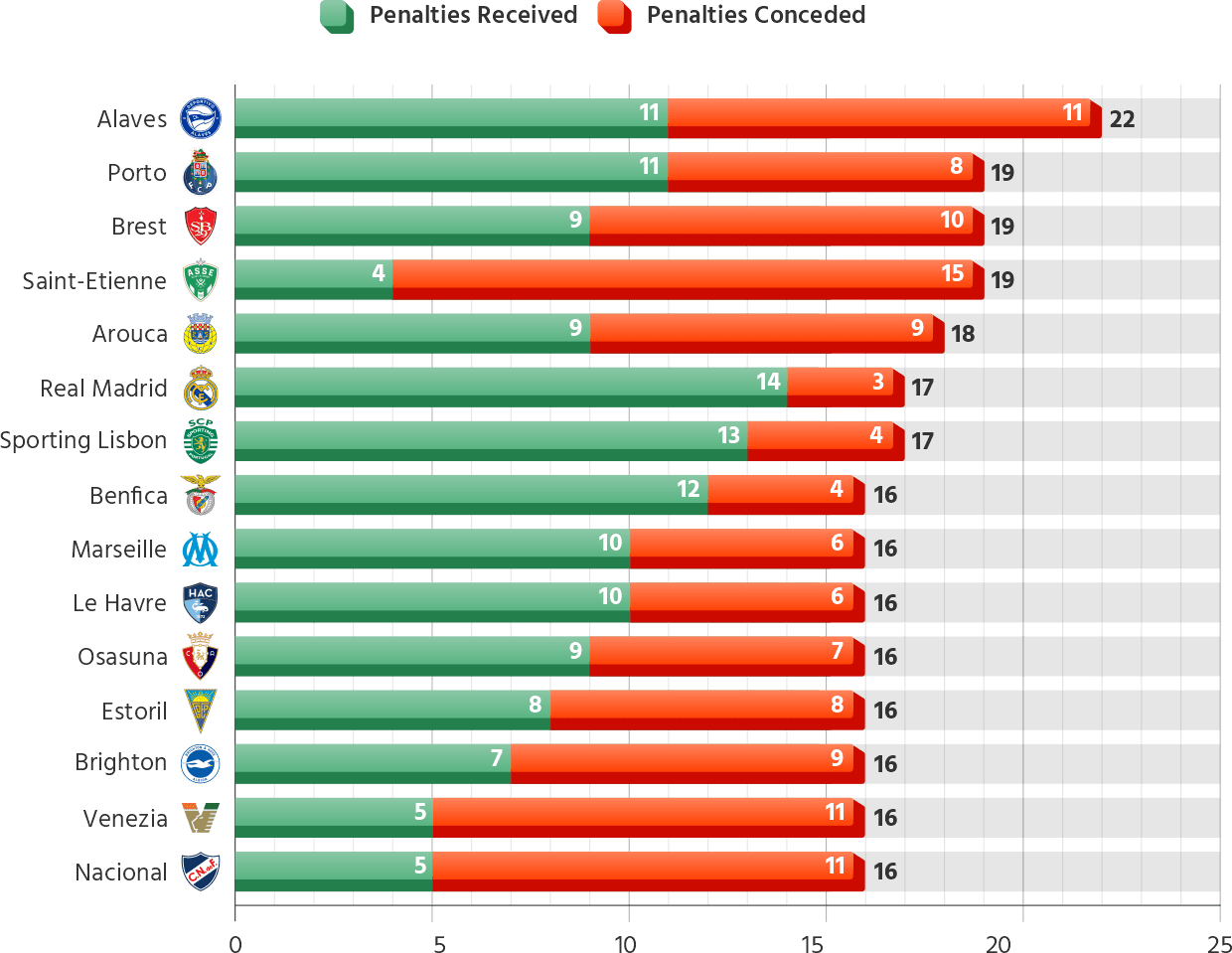 Teams with the most penalties in their matches during 2024/25 season