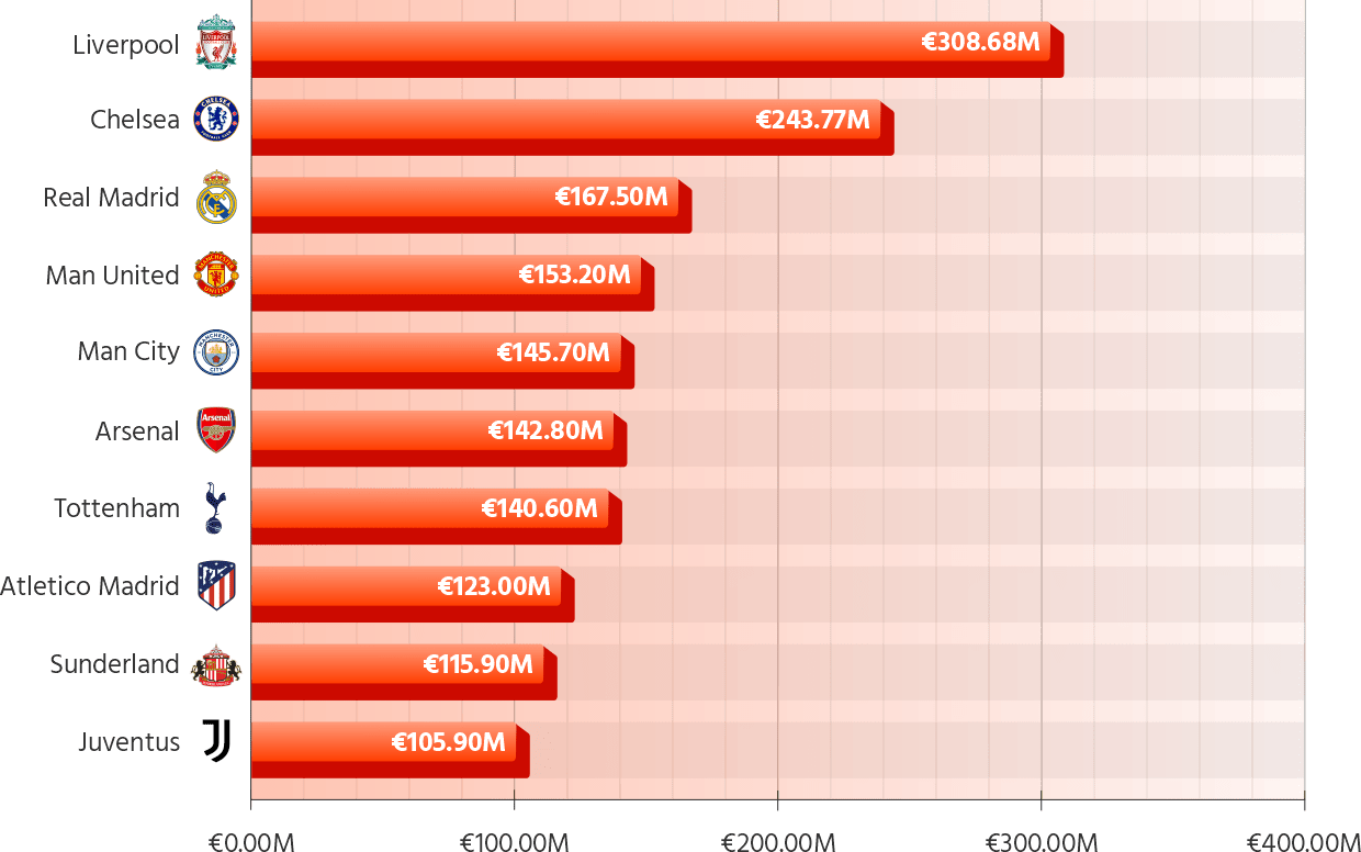 The highest spending clubs in the 2025 summer transfer window so far