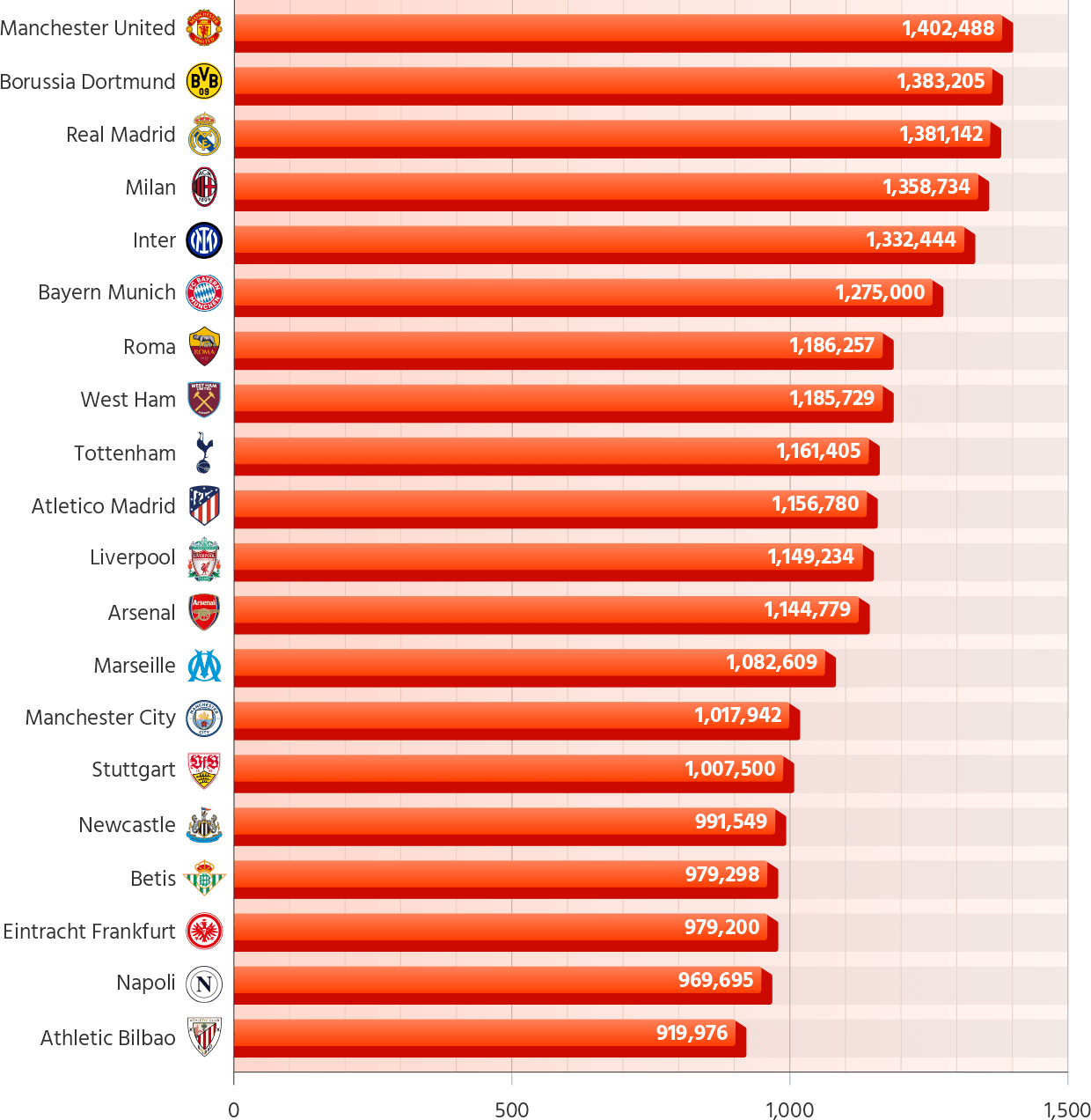 Top 20 European Clubs by Total Attendance