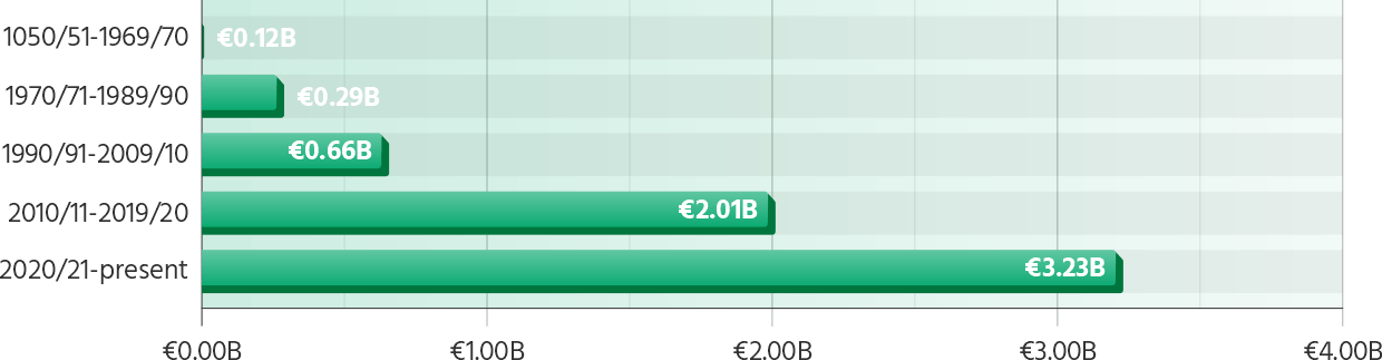 Transfer investment by the 20 highest spending teams by period (adjusted for decade)