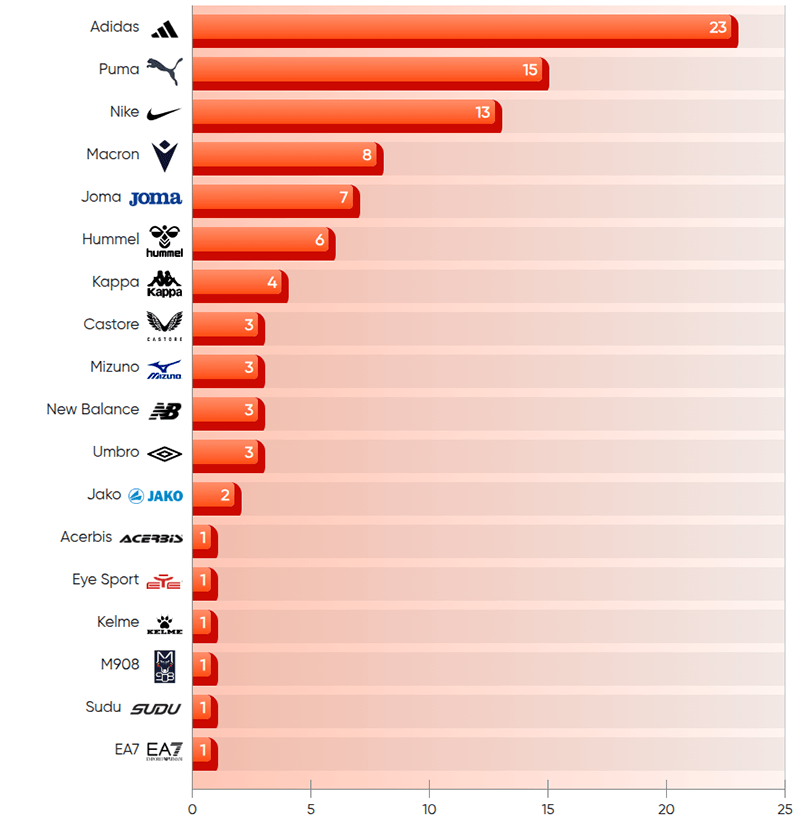 Brand Battle: Kit Suppliers in Europe's top 5 leagues for 2025/26 Season Ranked by Team Count