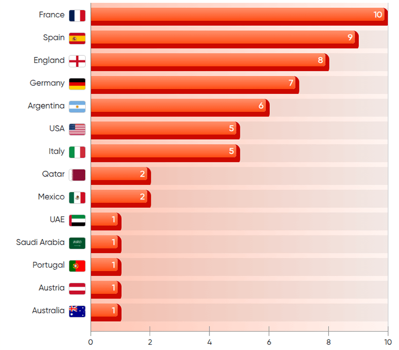 Countries where active World Cup winners currently play