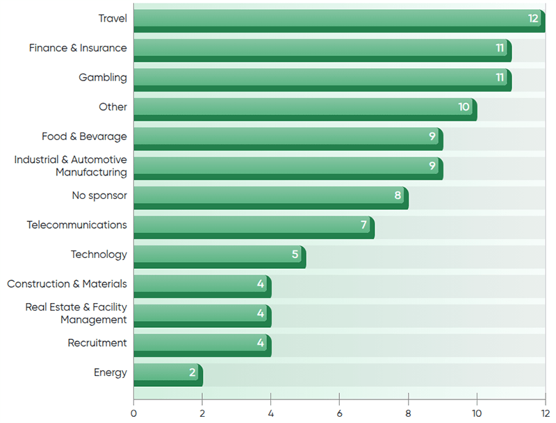 Front Shirt Sponsorship Trends for 2025/26 season in Europe's Top 5 Football Leagues by Industry