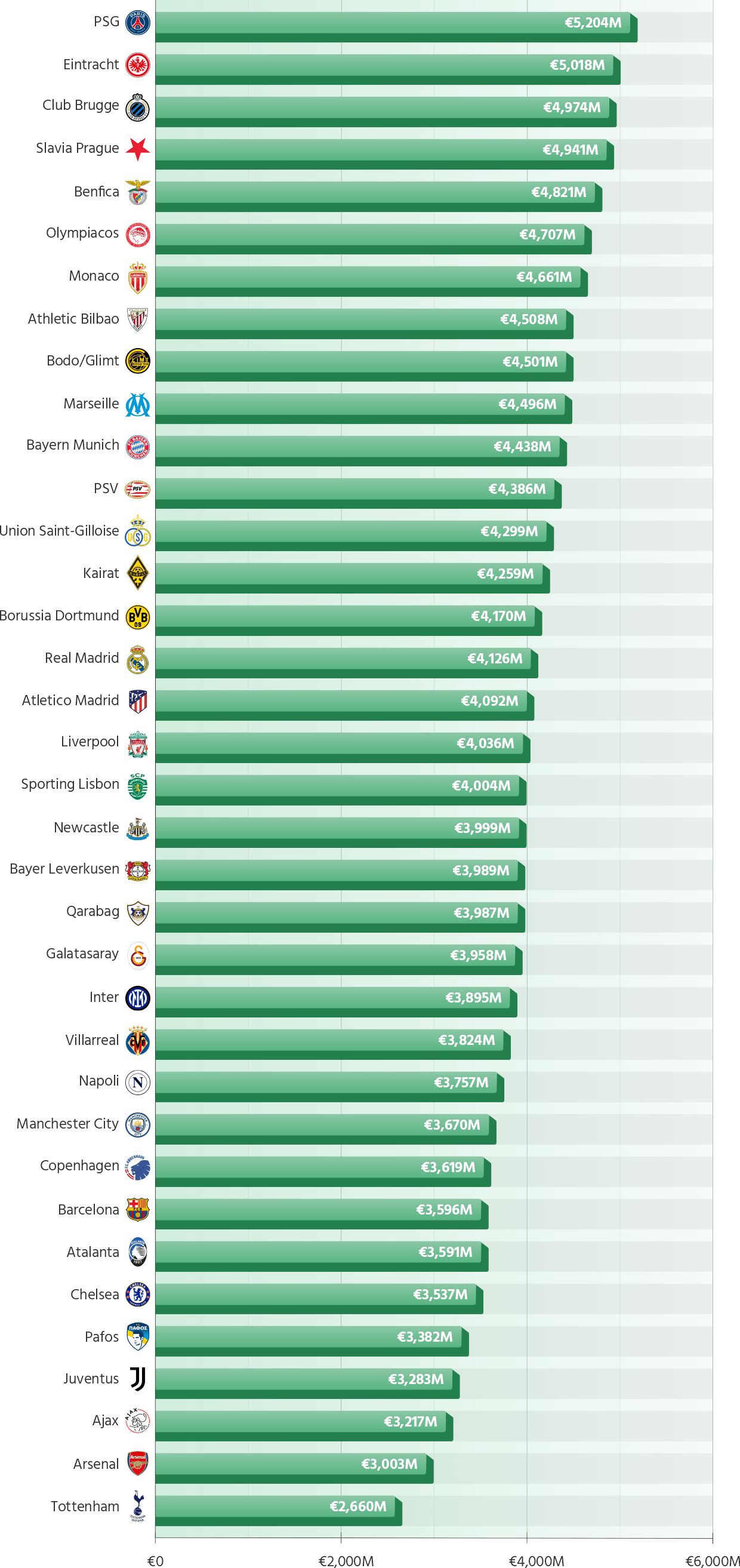 Champions League Fixtures Ranked by Opponents’ Combined Squad Value