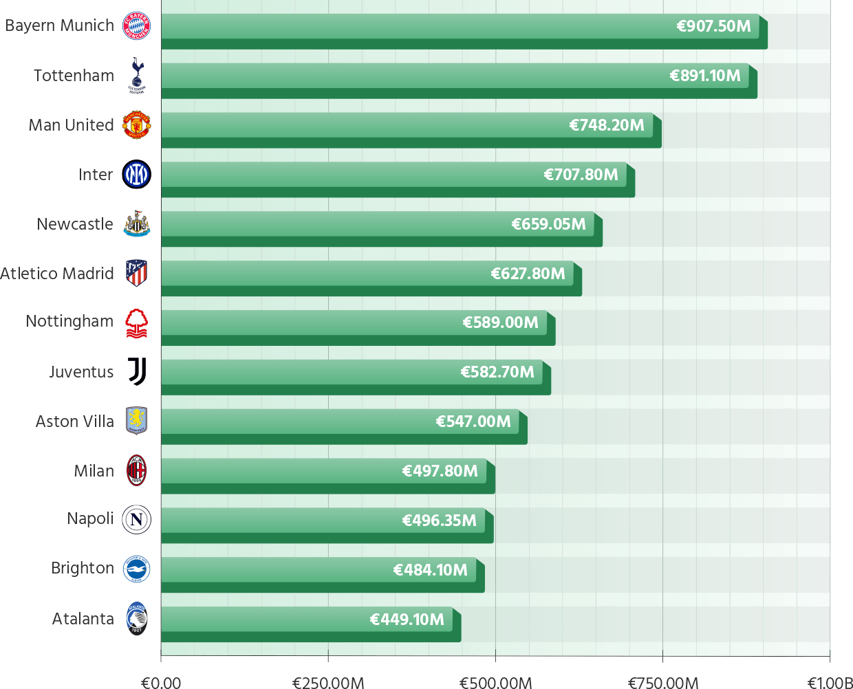 The Chasing Pack – Sub‑Billion Clubs by Squad Market Value