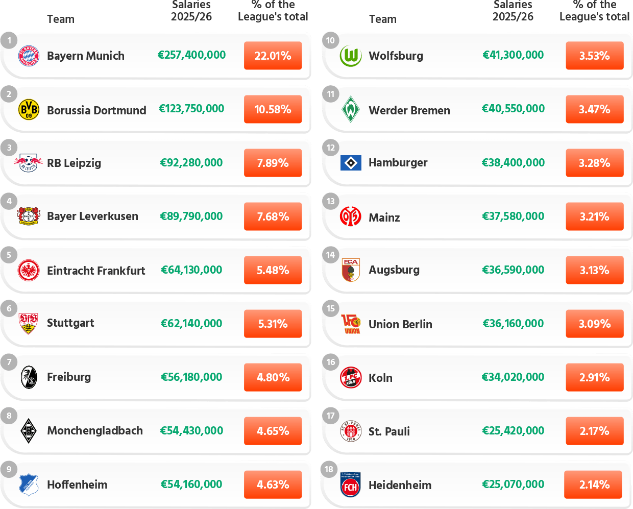 Bundesliga 2025/26: First Team Base Wages