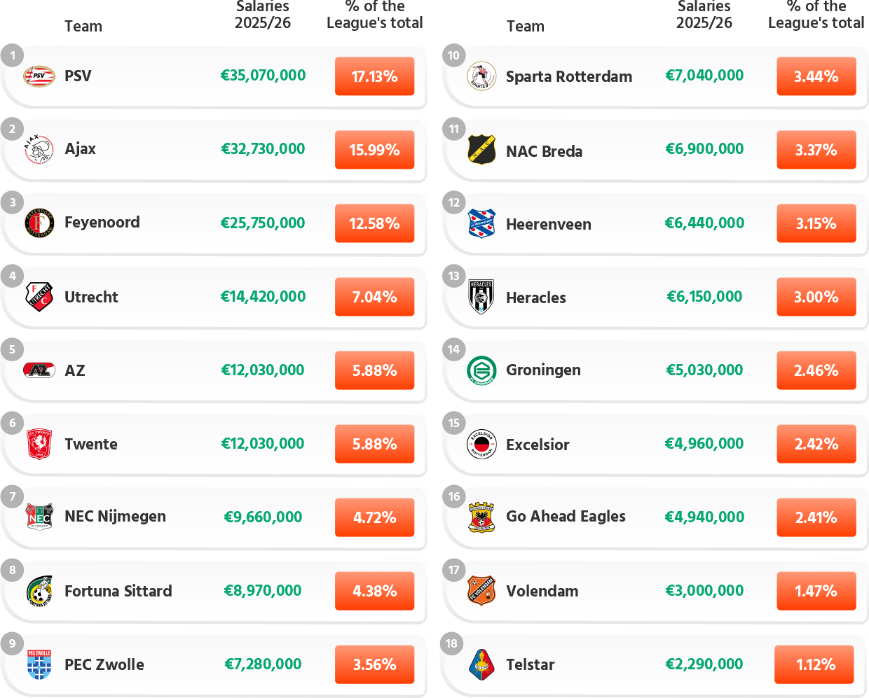 Eredivisie 2025/26: First Team Base Wages
