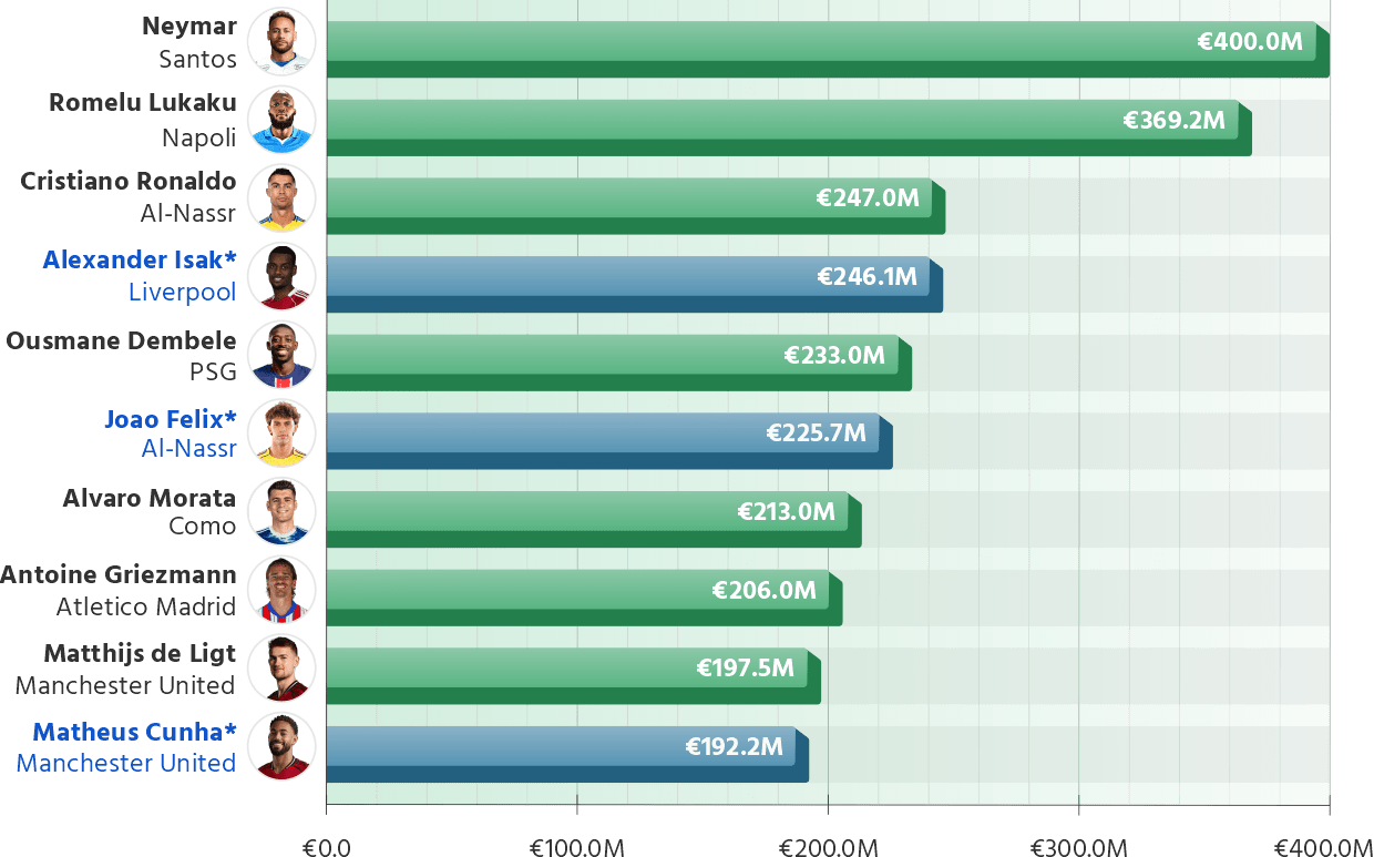 Footballers who have generated the highest cumulative transfer fees in history
